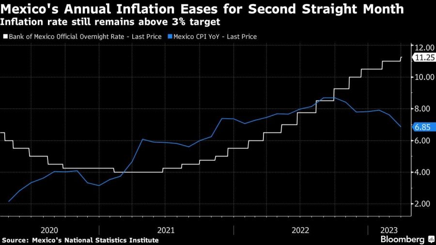Mexico's Annual Inflation Eases for Second Straight Month | Inflation rate still remains above 3% target