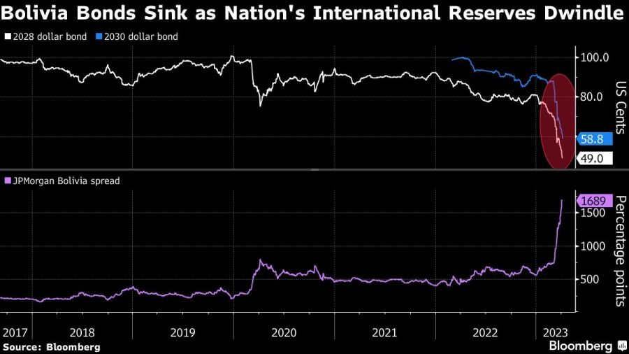 Bolivia Bonds Sink as Nation's International Reserves Dwindle