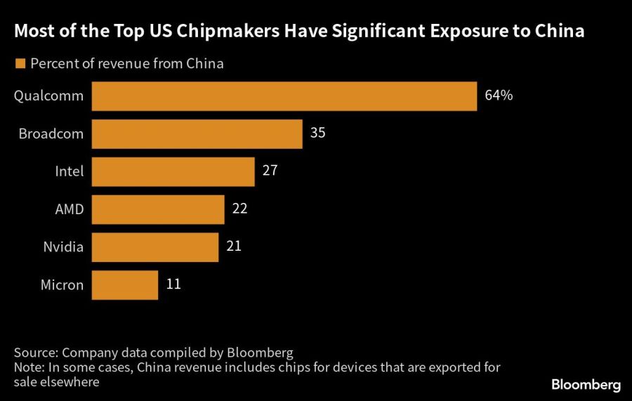 Most of the Top US Chipmakers Have Significant Exposure to China |