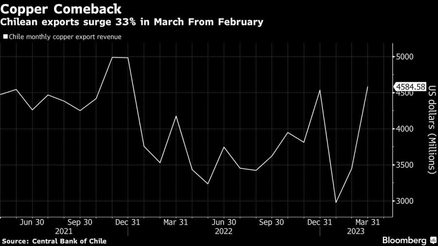 Copper Comeback | Chilean exports surge 33% in March From February