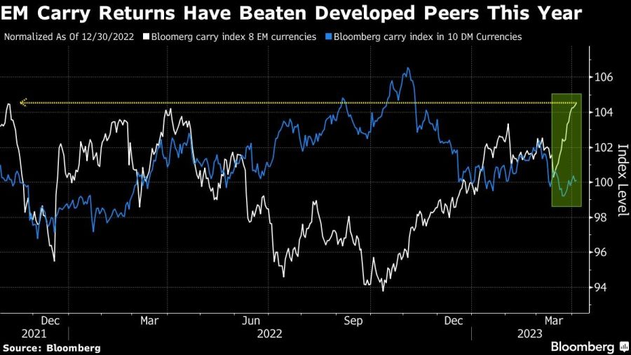 EM Carry Returns Have Beaten Developed Peers This Year