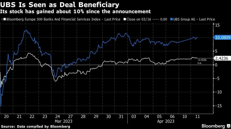 UBS Is Seen as Deal Beneficiary | Its stock has gained about 10% since the announcement