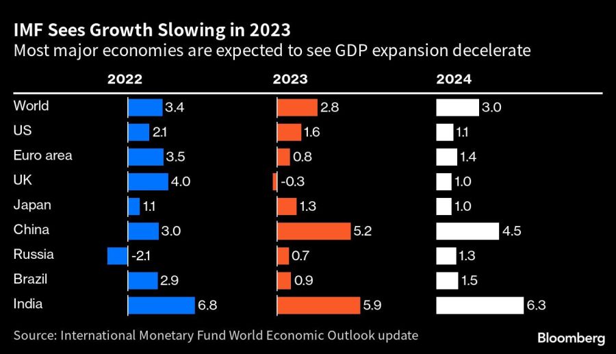 IMF Sees Growth Slowing in 2023 | Most major economies are expected to see GDP expansion decelerate