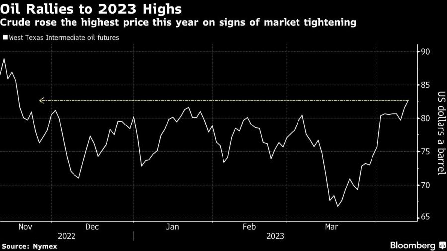 Oil Rallies to 2023 Highs | Crude rose the highest price this year on signs of market tightening