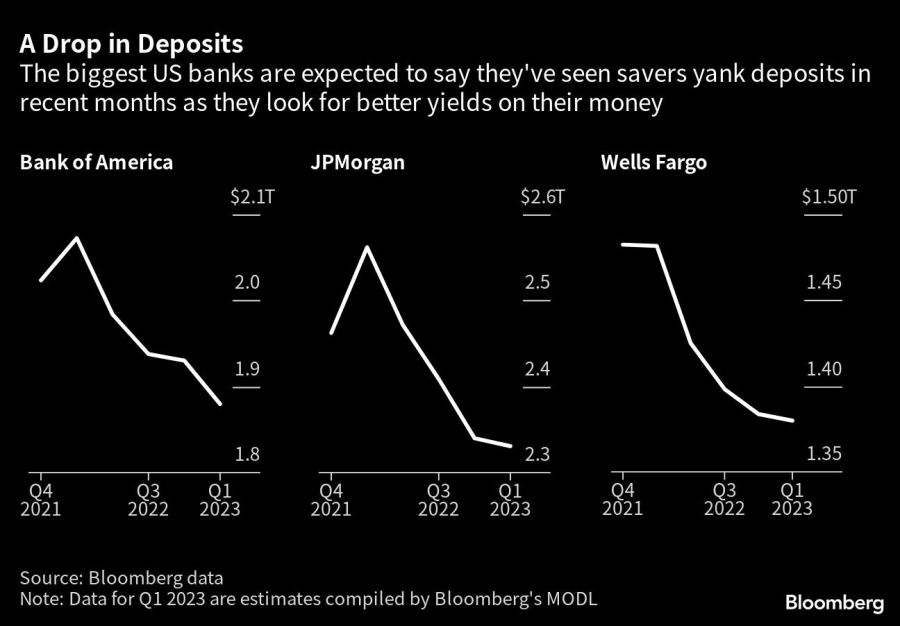 A Drop in Deposits | The biggest US banks are expected to say they've seen savers yank deposits in recent months as they look for better yields on their money