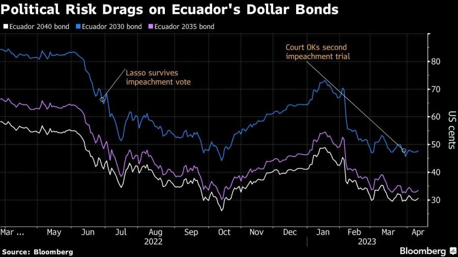 Political Risk Drags on Ecuador's Dollar Bonds