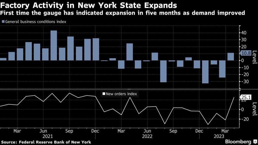 Factory Activity in New York State Expands | First time the gauge has indicated expansion in five months as demand improved