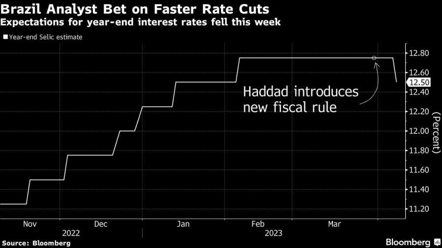 Brazil Analyst Bet on Faster Rate Cuts | Expectations for year-end interest rates fell this week