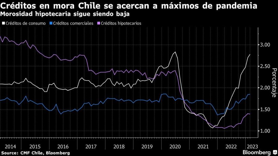 Créditos en mora Chile se acercan a máximos de pandemia | Morosidad hipotecaria sigue siendo baja