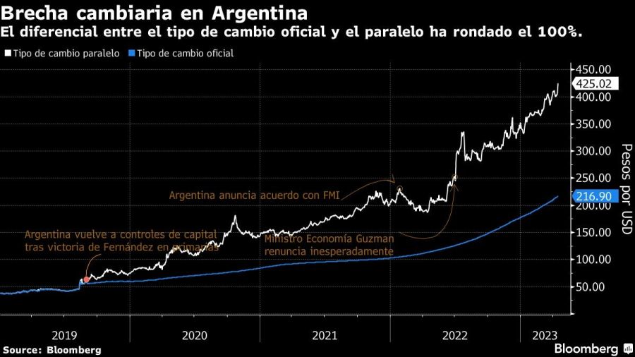 Brecha cambiaria en Argentina | El diferencial entre el tipo de cambio oficial y el paralelo ha rondado el 100%.