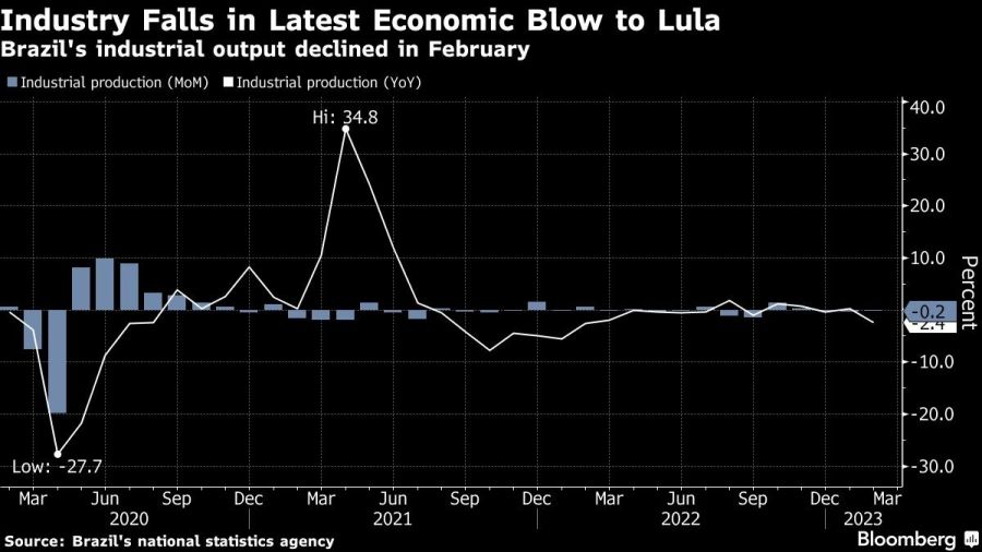 Industry Falls in Latest Economic Blow to Lula | Brazil's industrial output declined in February