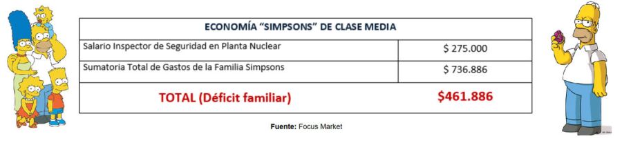 Ingresos y gastos de Los Simpson en Argentina