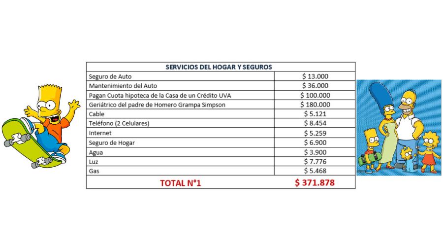 Ingresos y gastos de Los Simpson en Argentina