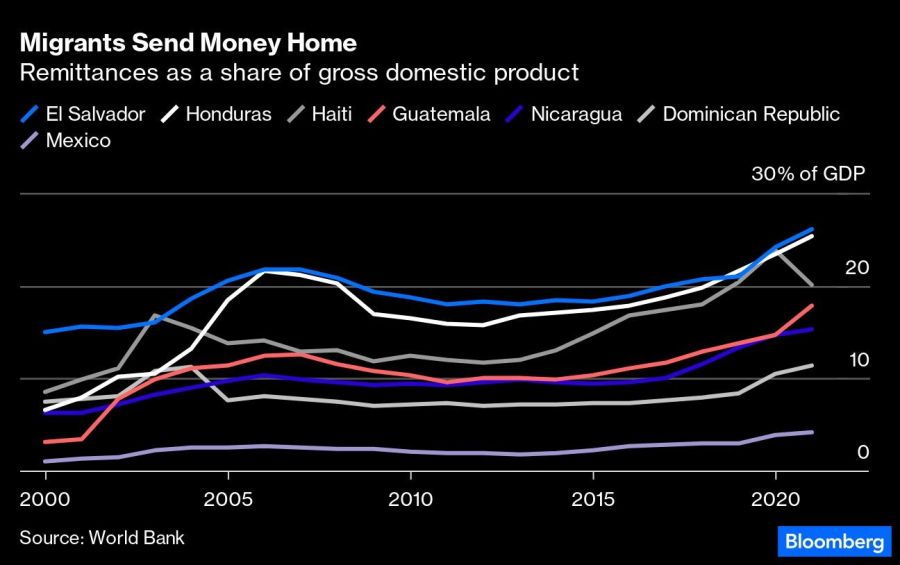 Migrants Send Money Home | Remittances as a share of gross domestic product