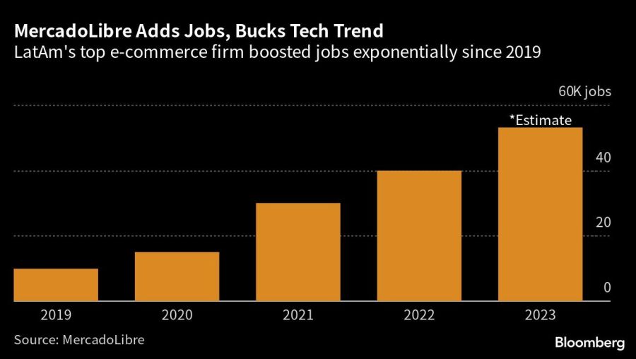 MercadoLibre Adds Jobs, Bucks Tech Trend | LatAm's top e-commerce firm boosted jobs exponentially since 2019