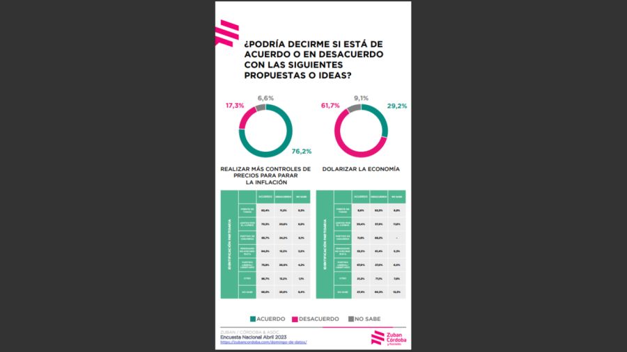 20230424 Encuesta de Zuban Córdoba.