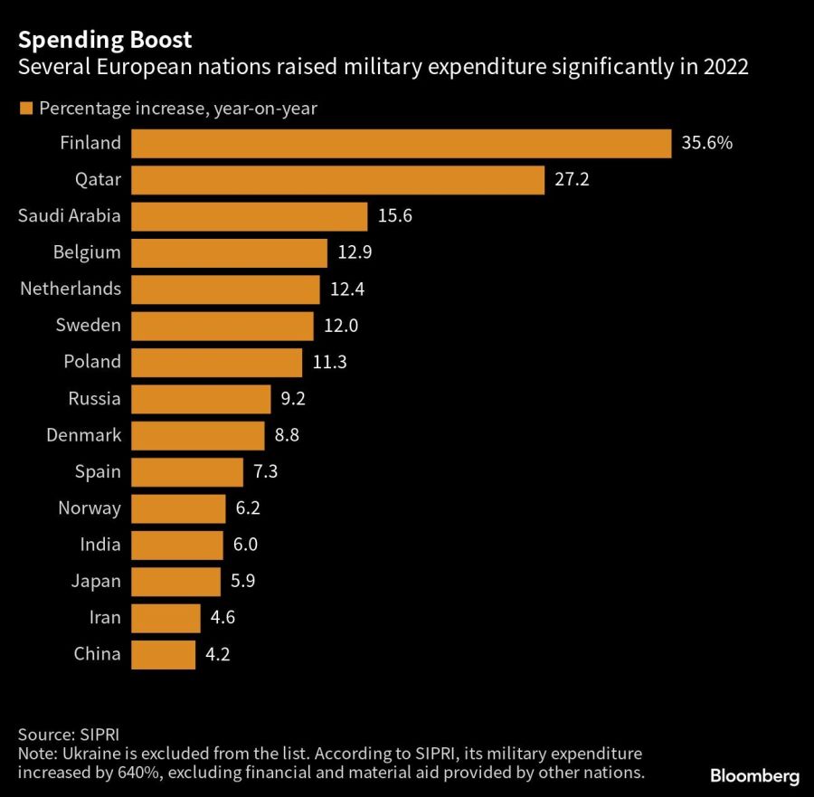 Spending Boost | Several European nations raised military expenditure significantly in 2022