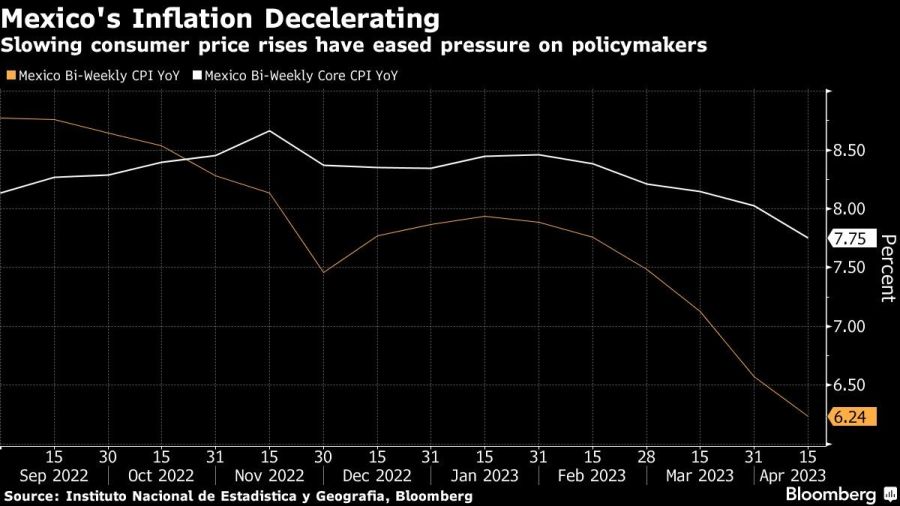 Mexico's Inflation Decelerating | Slowing consumer price rises have eased pressure on policymakers