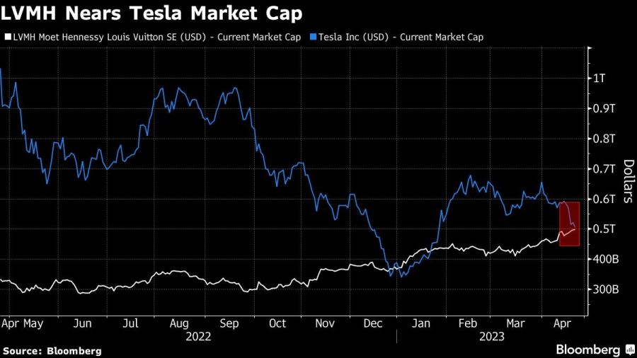 LVMH Nears Tesla Market Cap