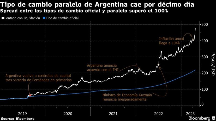 Tipo de cambio paralelo de Argentina cae por décimo día | Spread entre los tipos de cambio oficial y paralelo superó el 100%