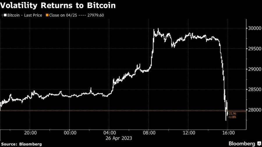 Volatility Returns to Bitcoin