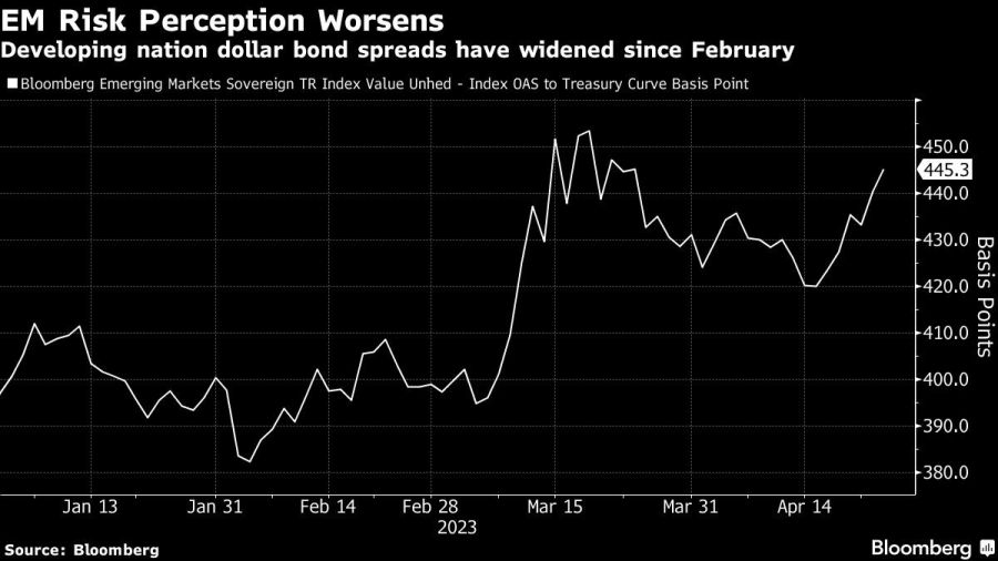 EM Risk Perception Worsens | Developing nation dollar bond spreads have widened since February