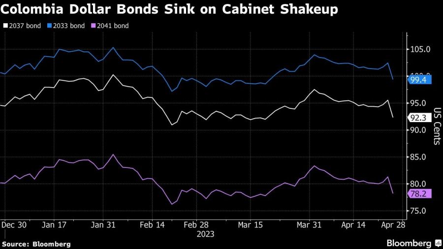 Colombia Dollar Bonds Sink on Cabinet Shakeup