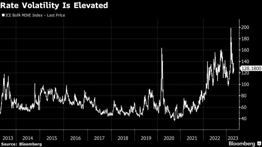 Rate Volatility Is Elevated