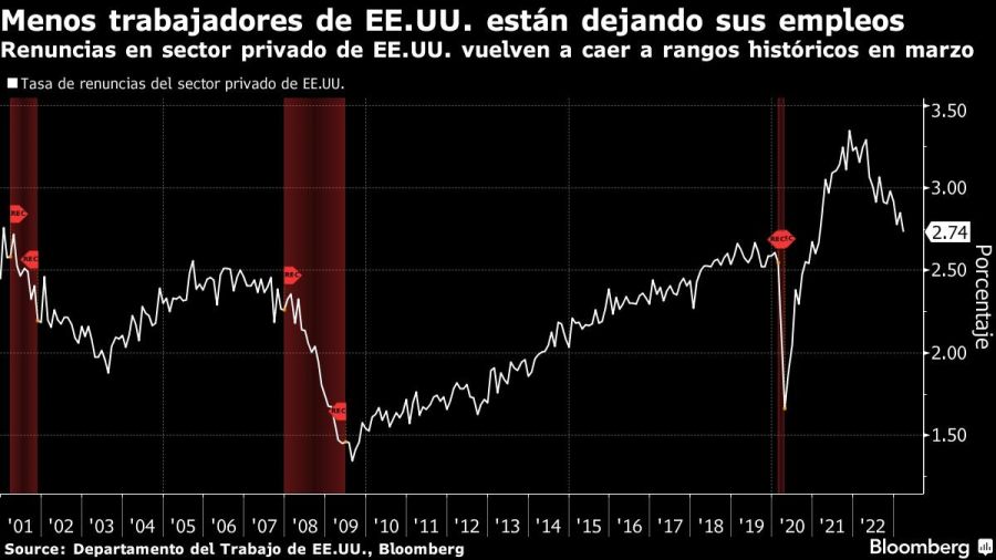 Menos trabajadores de EE.UU. están dejando sus empleos | Renuncias en sector privado de EE.UU. vuelven a caer a rangos históricos en marzo