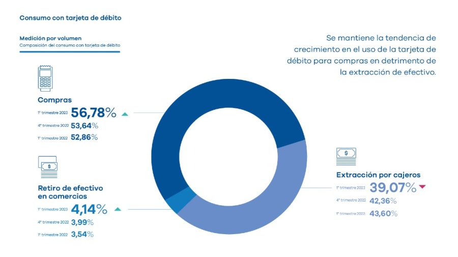 Gráfico Prisma uso tarjeta débito 1er trimestre 2023