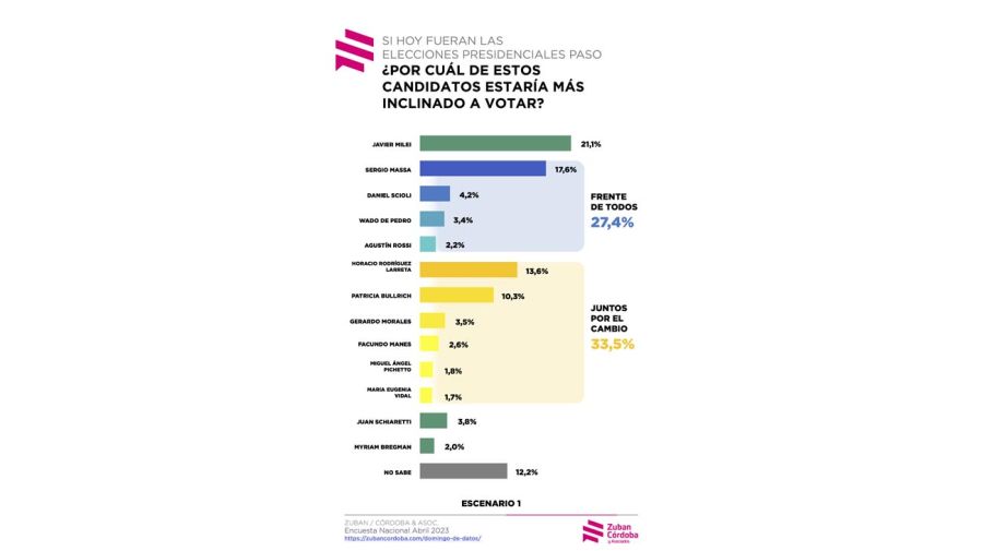 Horacio Rodríguez Larreta, Sergio Massa y Javier Milei