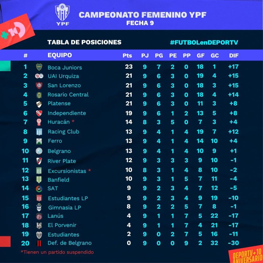 Posiciones Fem fecha 9