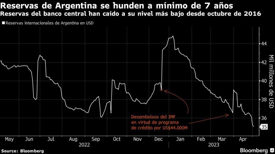 Reservas de Argentina se hunden a mínimo de 7 años | Reservas del banco central han caído a su nivel más bajo desde octubre de 2016