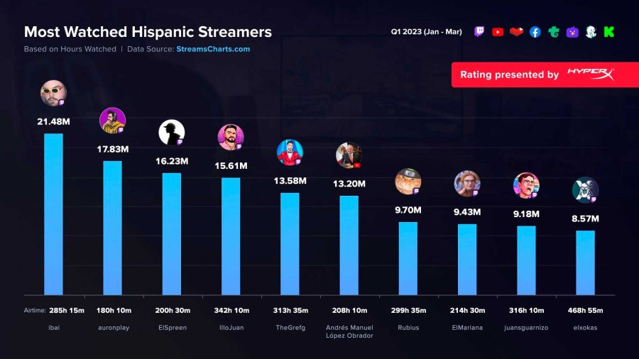 Política en streaming: el presidente de México es de los más vistos del mundo