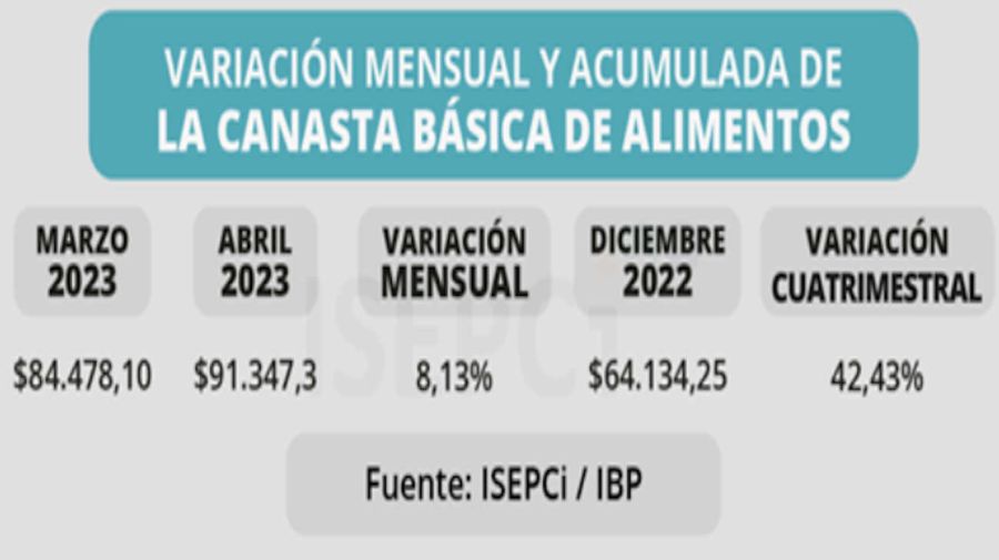 LOS ALIMENTOS AUMENTAN 10,5% PROMEDIO MENSUAL EN EL PRIMER CUATRIMESTRE 20230504