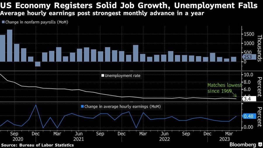 US Economy Registers Solid Job Growth, Unemployment Falls | Average hourly earnings post strongest monthly advance in a year