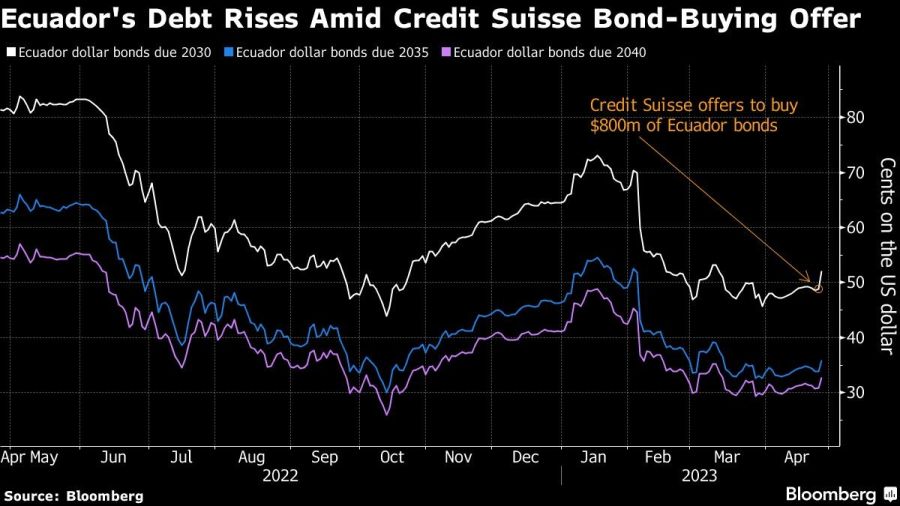 Ecuador's Debt Rises Amid Credit Suisse Bond-Buying Offer