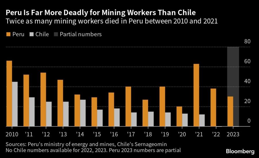Peru Is Far More Deadly for Mining Workers Than Chile | Twice as many mining workers died in Peru between 2010 and 2021