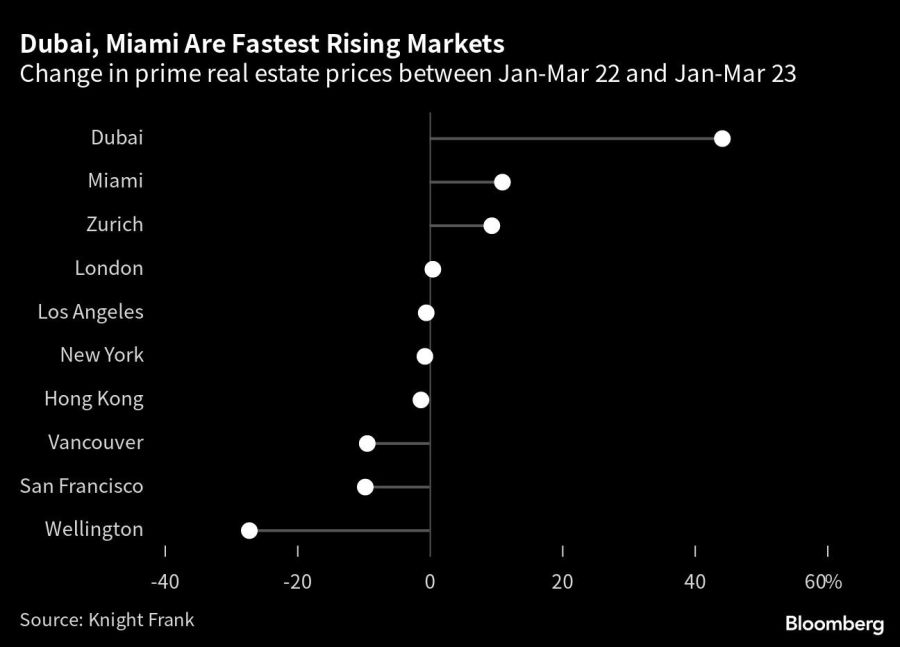 Dubai, Miami Are Fastest Rising Markets | Change in prime real estate prices between Jan-Mar 22 and Jan-Mar 23