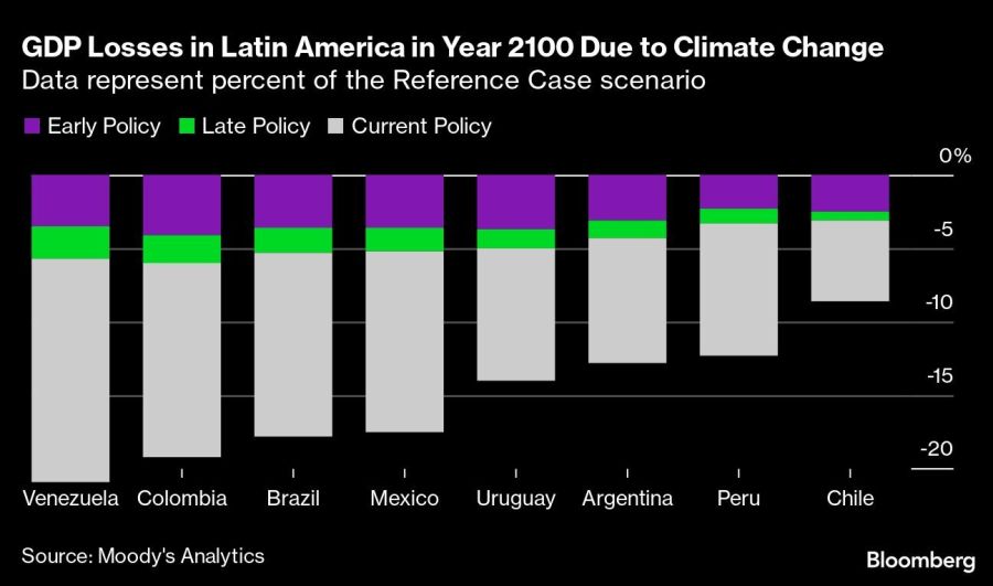 GDP Losses in Latin America in Year 2100 Due to Climate Change | Data represent percent of the Reference Case scenario
