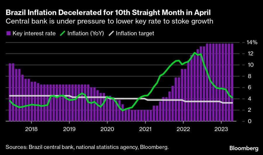 Brazil Inflation Decelerated for 10th Straight Month in April | Central bank is under pressure to lower key rate to stoke growth