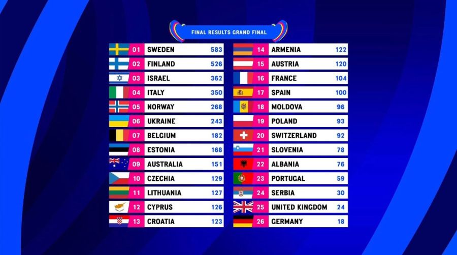 Tabla final Eurovision 2023