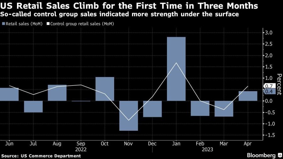 US Retail Sales Climb for the First Time in Three Months | So-called control group sales indicated more strength under the surface