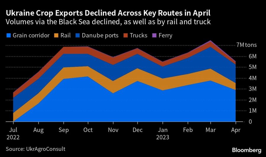 Ukraine Crop Exports Declined Across Key Routes in April | Volumes via the Black Sea declined, as well as by rail and truck
