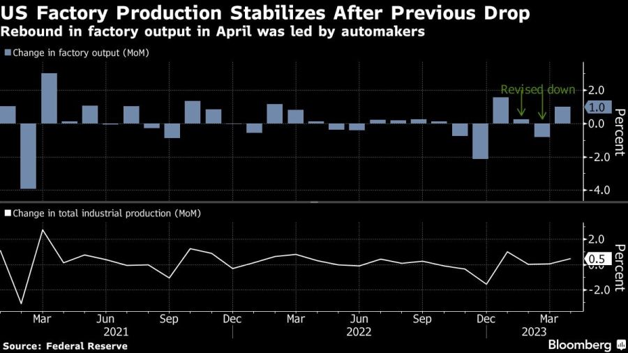 US Factory Production Stabilizes After Previous Drop | Rebound in factory output in April was led by automakers
