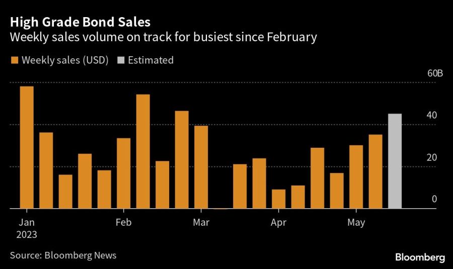 High Grade Bond Sales | Weekly sales volume on track for busiest since February