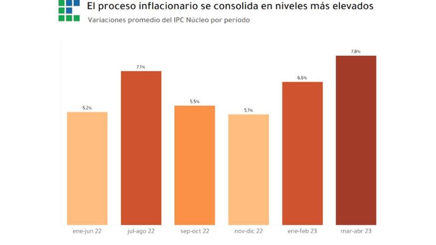 Proceso inflacionario