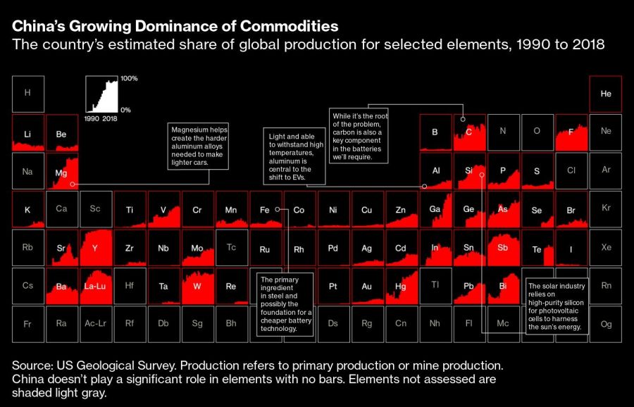 China’s Growing Dominance of Commodities | The country’s estimated share of global production for selected elements, 1990 to 2018