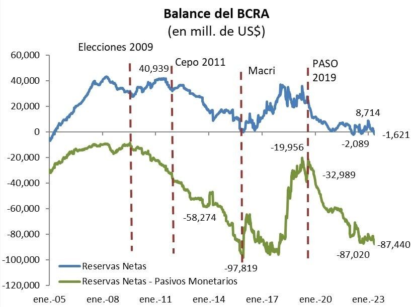 Balance del BCRA