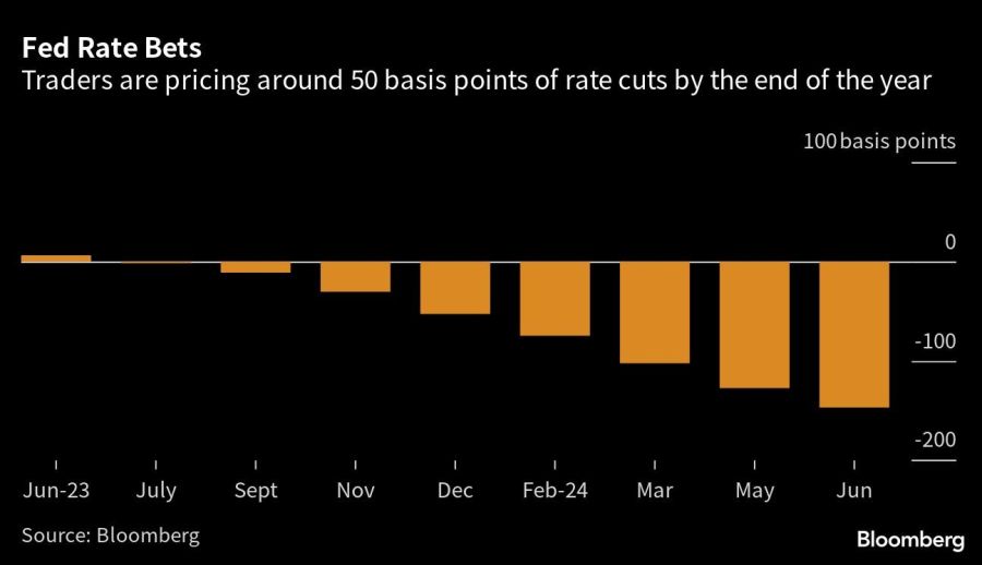 Fed Rate Bets | Traders are pricing around 50 basis points of rate cuts by the end of the year